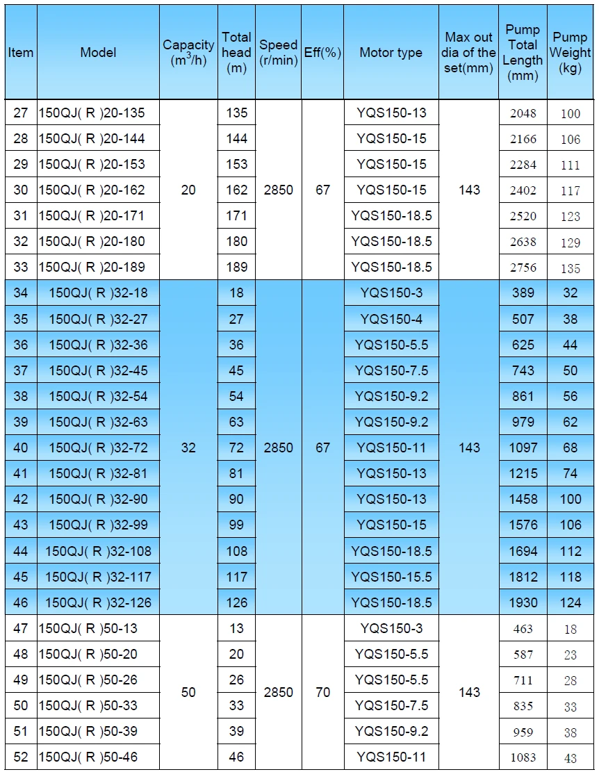 150QJ Submersible Pump Performace Data Table
